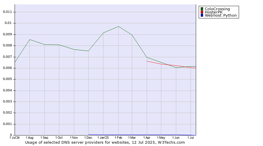 Historical trends in the usage of ColoCrossing vs. HosterPK vs. Webhost Python