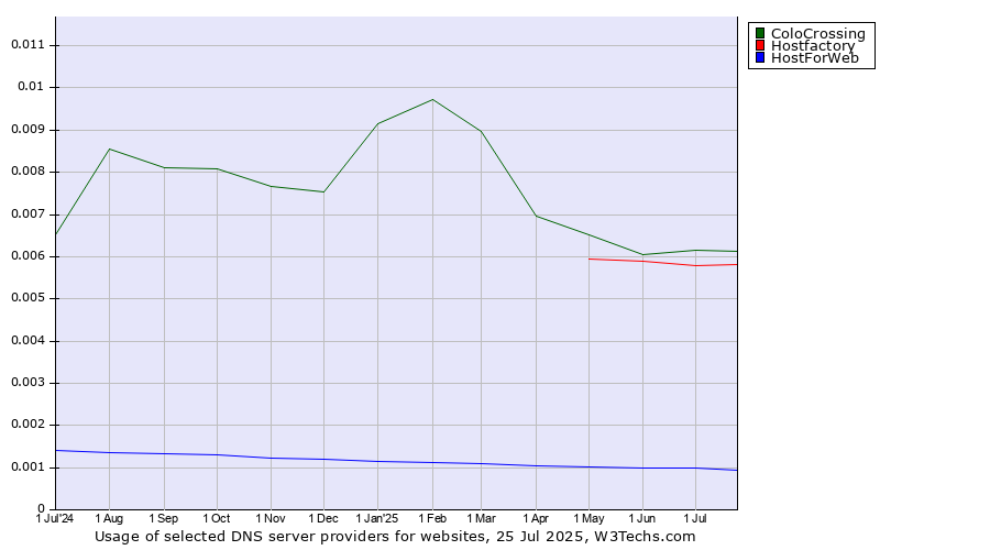 Historical trends in the usage of ColoCrossing vs. Hostfactory vs. HostForWeb