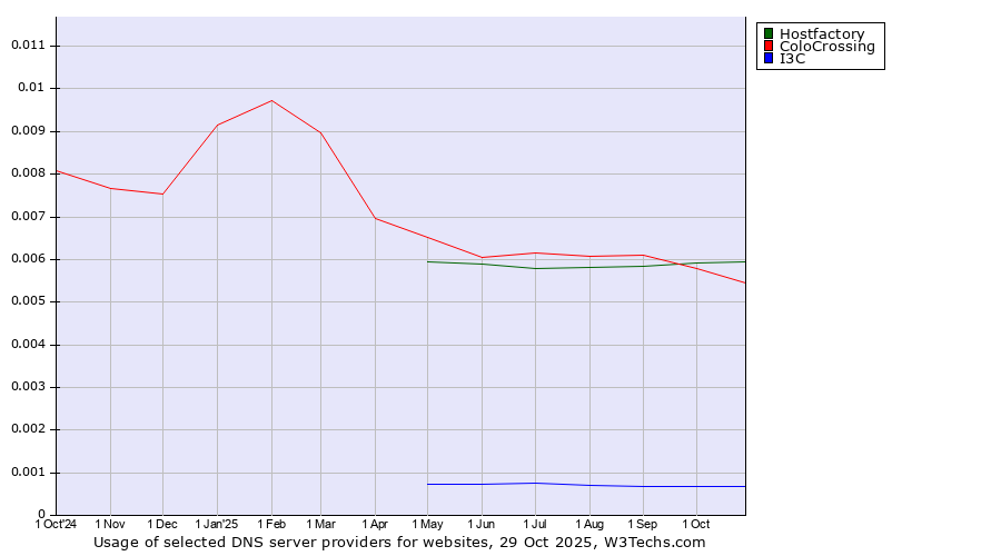 Historical trends in the usage of Hostfactory vs. ColoCrossing vs. I3C