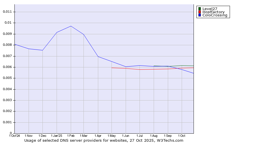 Historical trends in the usage of Level27 vs. Hostfactory vs. ColoCrossing