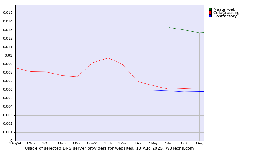 Historical trends in the usage of Masterweb vs. ColoCrossing vs. Hostfactory