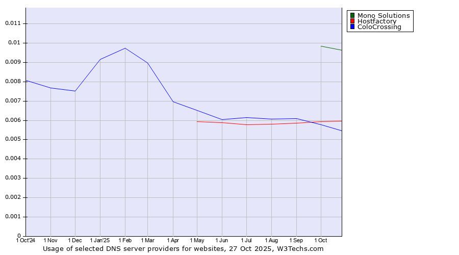 Historical trends in the usage of Mono Solutions vs. Hostfactory vs. ColoCrossing