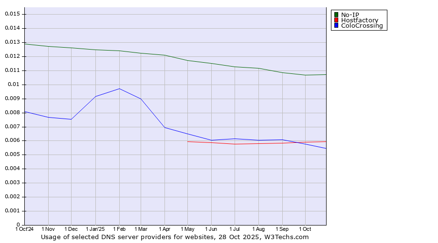 Historical trends in the usage of No-IP vs. Hostfactory vs. ColoCrossing