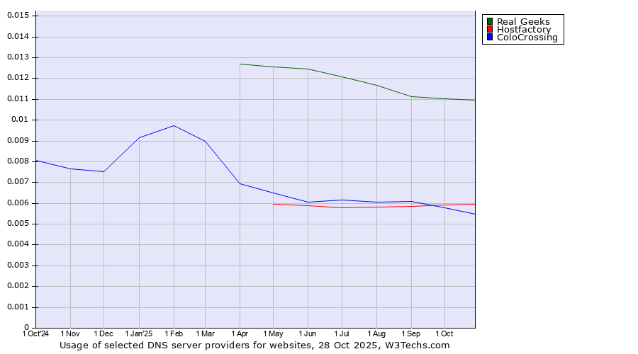 Historical trends in the usage of Real Geeks vs. Hostfactory vs. ColoCrossing