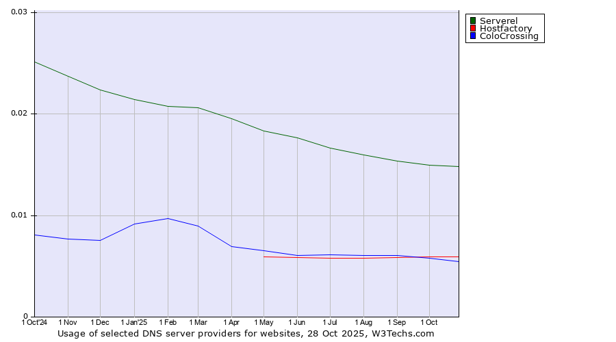 Historical trends in the usage of Serverel vs. Hostfactory vs. ColoCrossing