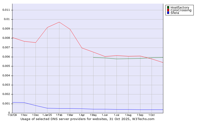 Historical trends in the usage of Hostfactory vs. ColoCrossing vs. Sfera