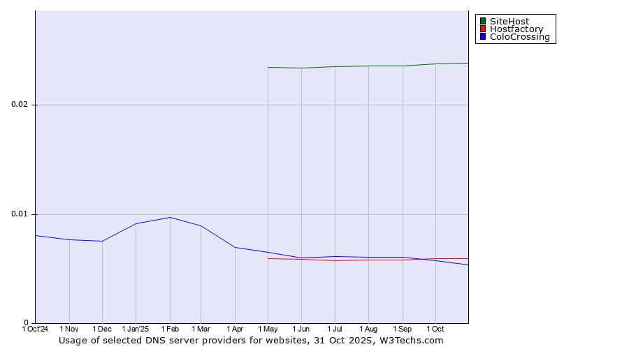Historical trends in the usage of SiteHost vs. Hostfactory vs. ColoCrossing