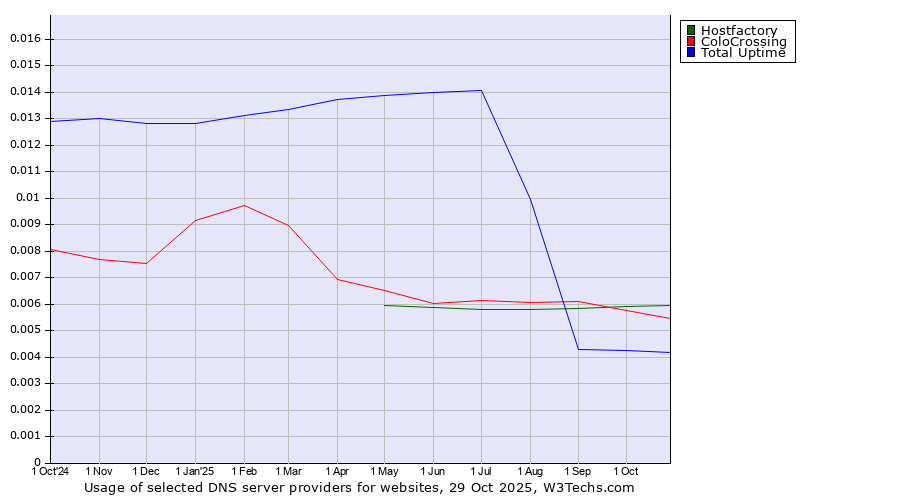Historical trends in the usage of Hostfactory vs. ColoCrossing vs. Total Uptime
