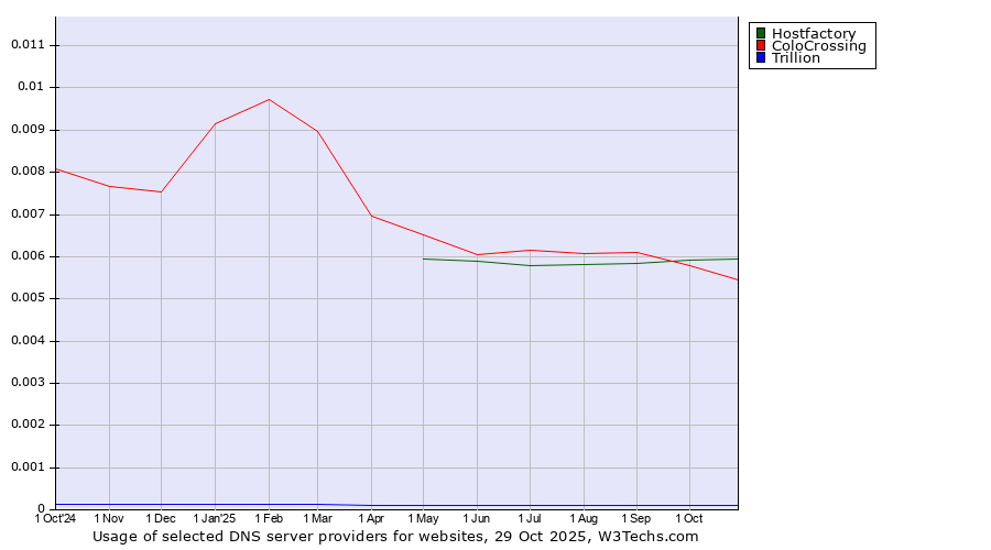 Historical trends in the usage of Hostfactory vs. ColoCrossing vs. Trillion