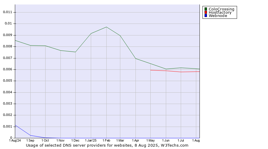 Historical trends in the usage of ColoCrossing vs. Hostfactory vs. Webnode