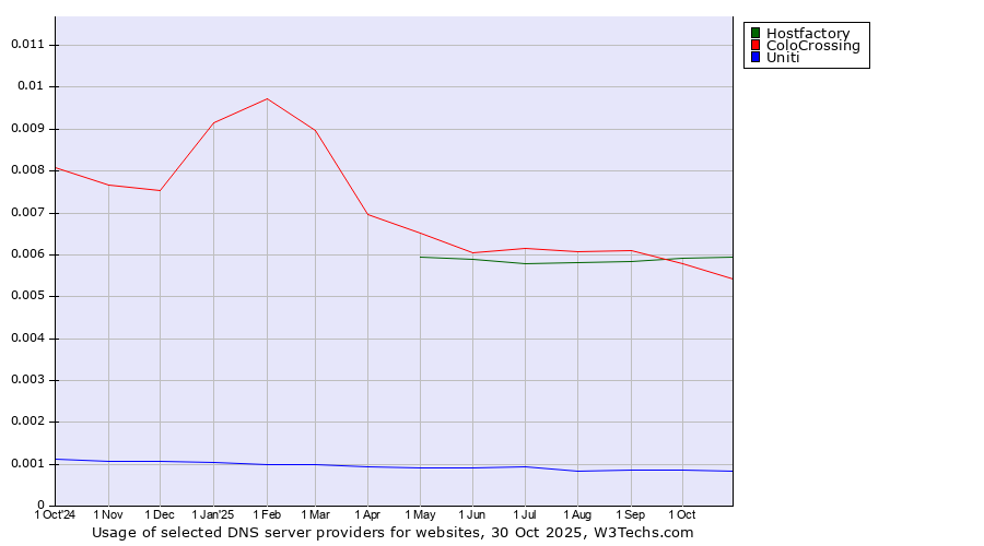 Historical trends in the usage of Hostfactory vs. ColoCrossing vs. Uniti