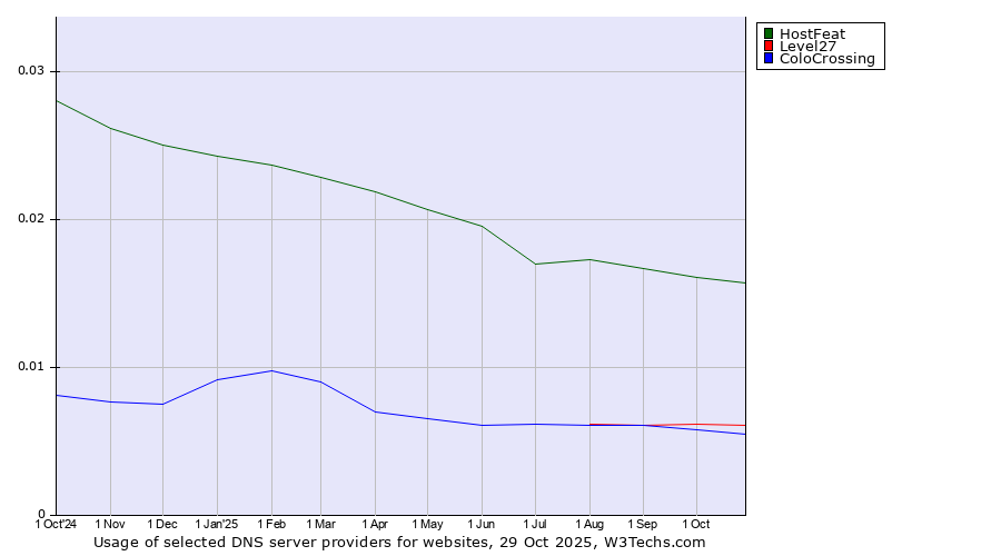 Historical trends in the usage of HostFeat vs. Level27 vs. ColoCrossing