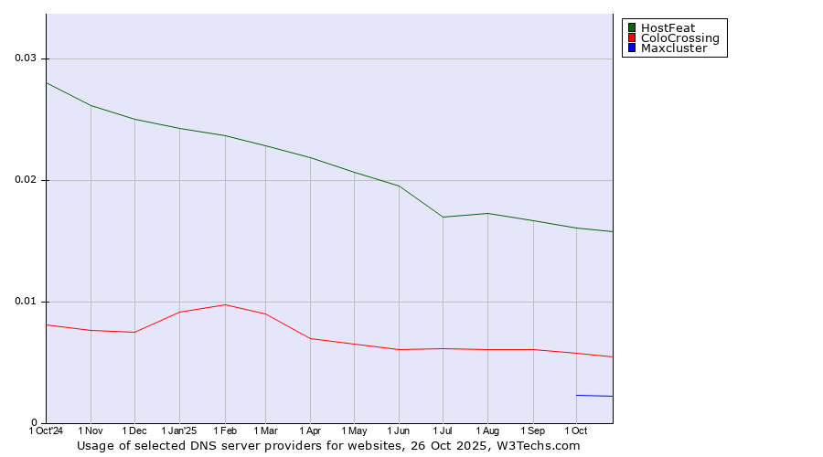 Historical trends in the usage of HostFeat vs. ColoCrossing vs. Maxcluster