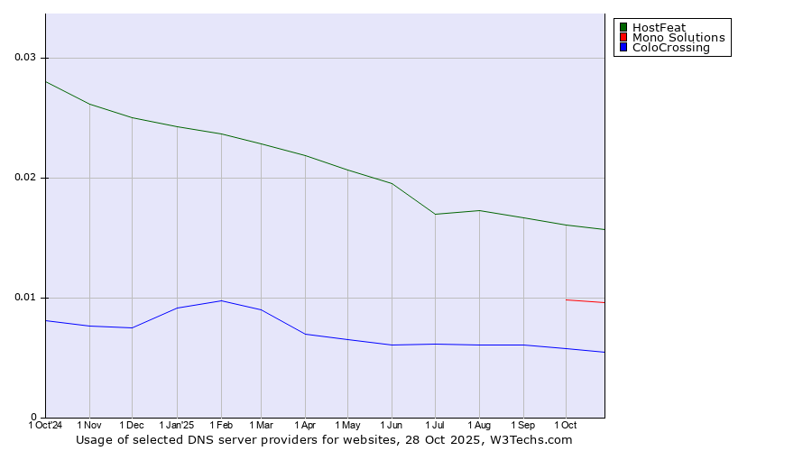 Historical trends in the usage of HostFeat vs. Mono Solutions vs. ColoCrossing