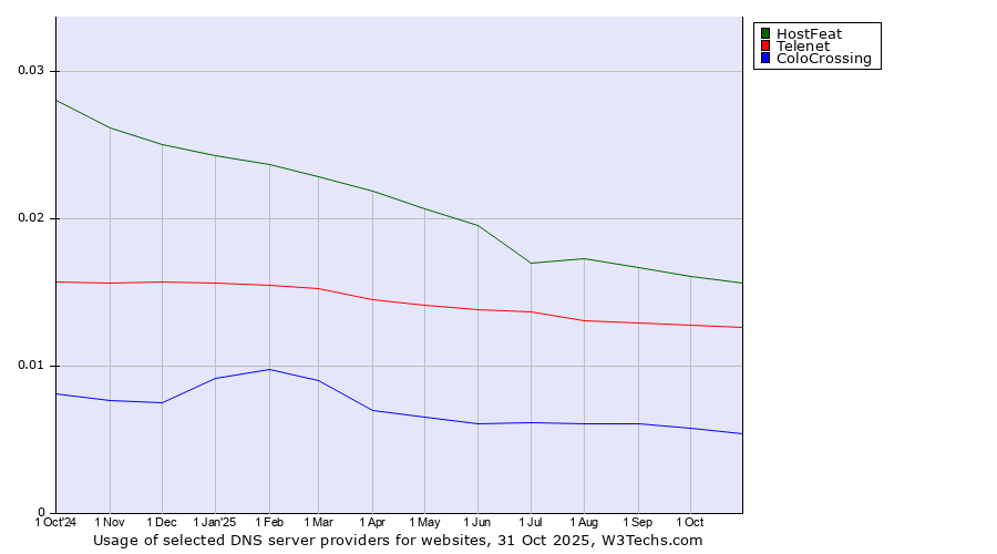 Historical trends in the usage of HostFeat vs. Telenet vs. ColoCrossing