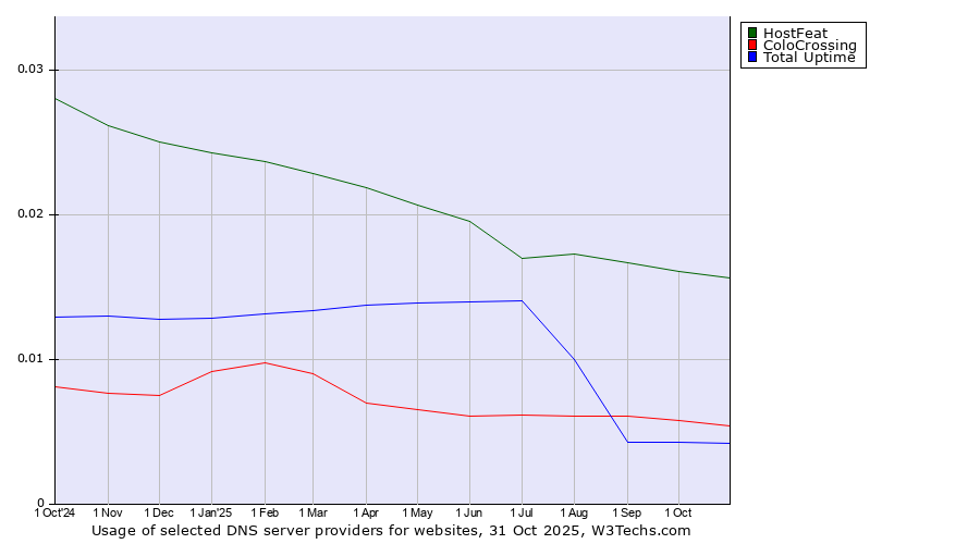 Historical trends in the usage of HostFeat vs. ColoCrossing vs. Total Uptime