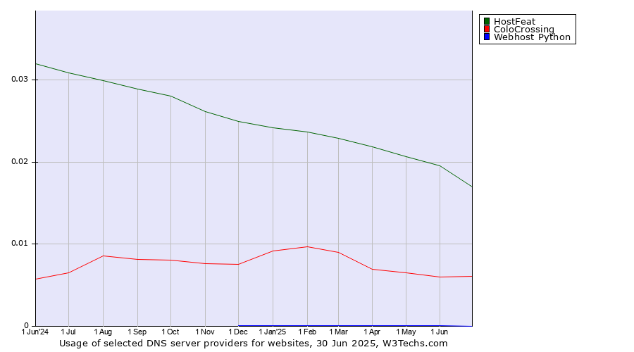 Historical trends in the usage of HostFeat vs. ColoCrossing vs. Webhost Python