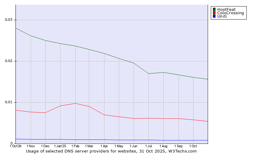 Historical trends in the usage of HostFeat vs. ColoCrossing vs. Uniti
