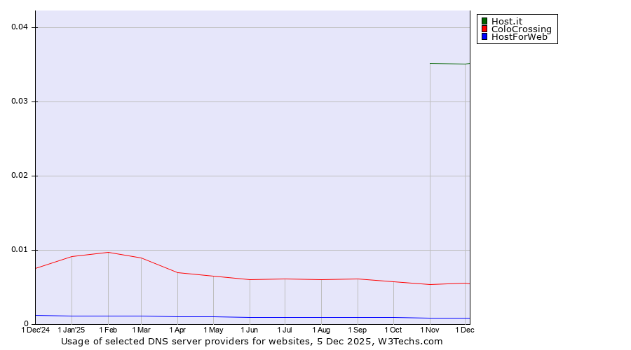Historical trends in the usage of Host.it vs. ColoCrossing vs. HostForWeb