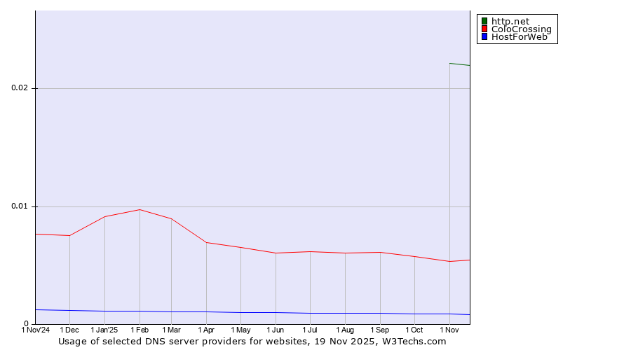 Historical trends in the usage of http.net vs. ColoCrossing vs. HostForWeb