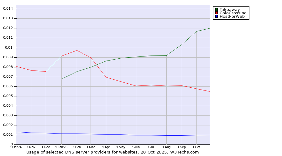 Historical trends in the usage of Takeaway vs. ColoCrossing vs. HostForWeb