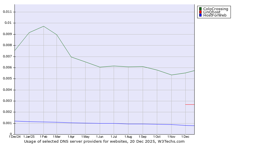 Historical trends in the usage of ColoCrossing vs. LinQhost vs. HostForWeb