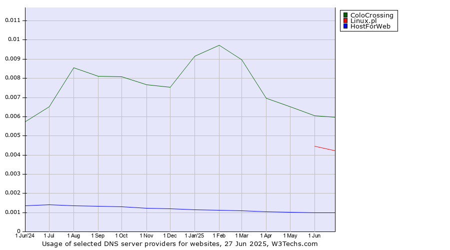 Historical trends in the usage of ColoCrossing vs. Linux.pl vs. HostForWeb