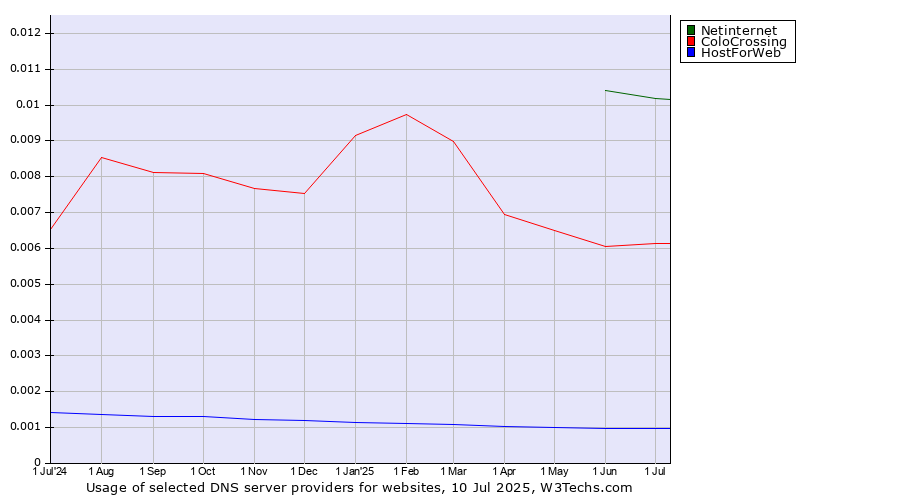 Historical trends in the usage of Netinternet vs. ColoCrossing vs. HostForWeb