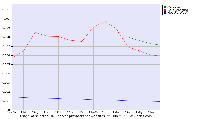 Historical trends in the usage of Cellcom vs. ColoCrossing vs. HostForWeb