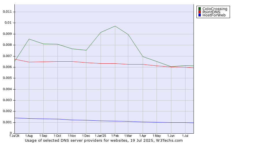 Historical trends in the usage of ColoCrossing vs. PointDNS vs. HostForWeb