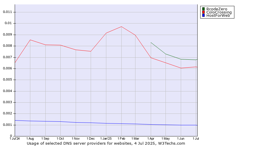 Historical trends in the usage of RcodeZero vs. ColoCrossing vs. HostForWeb