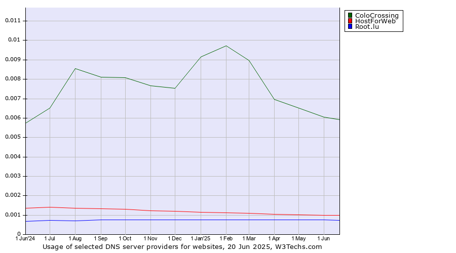 Historical trends in the usage of ColoCrossing vs. HostForWeb vs. Root.lu