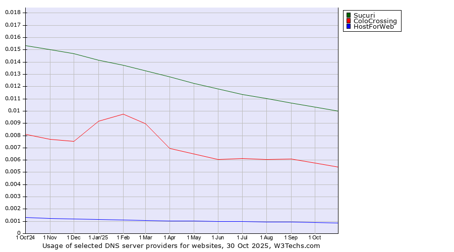 Historical trends in the usage of Sucuri vs. ColoCrossing vs. HostForWeb
