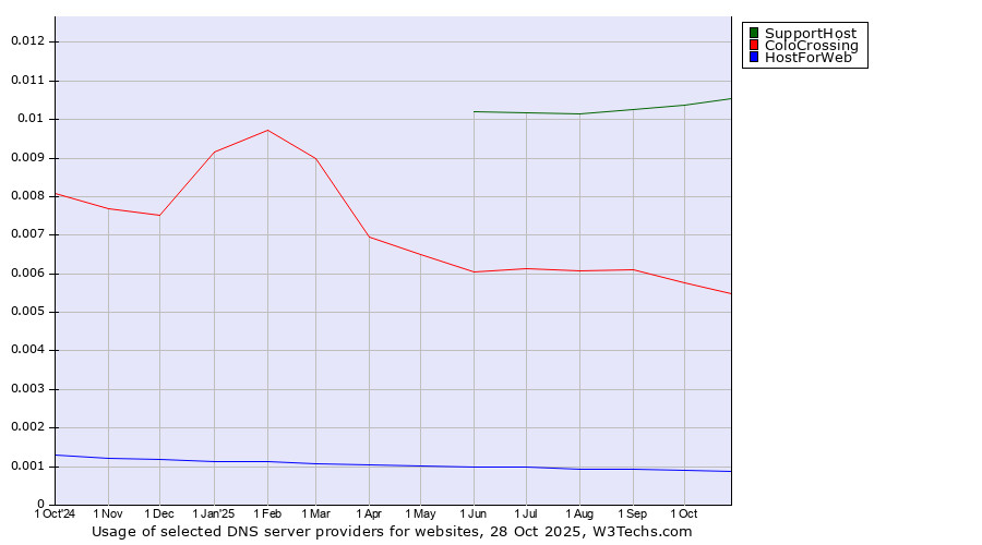 Historical trends in the usage of SupportHost vs. ColoCrossing vs. HostForWeb