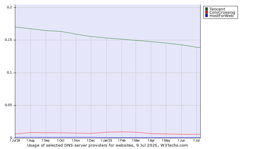 Historical trends in the usage of Tencent vs. ColoCrossing vs. HostForWeb