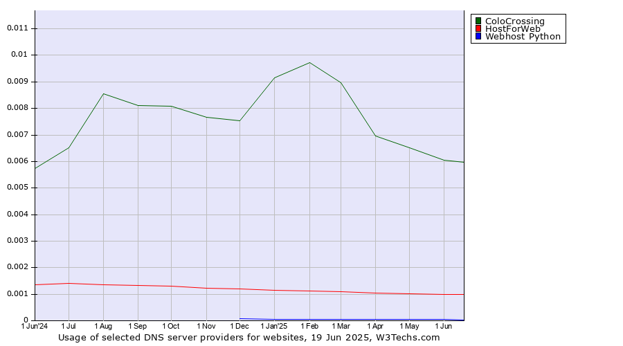 Historical trends in the usage of ColoCrossing vs. HostForWeb vs. Webhost Python