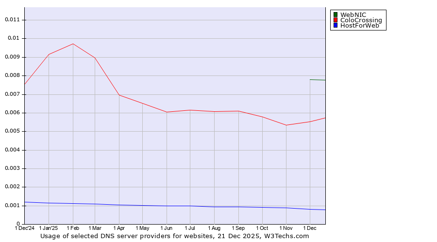 Historical trends in the usage of WebNIC vs. ColoCrossing vs. HostForWeb