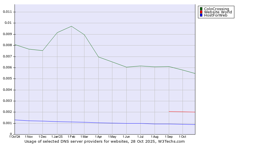 Historical trends in the usage of ColoCrossing vs. Website World vs. HostForWeb