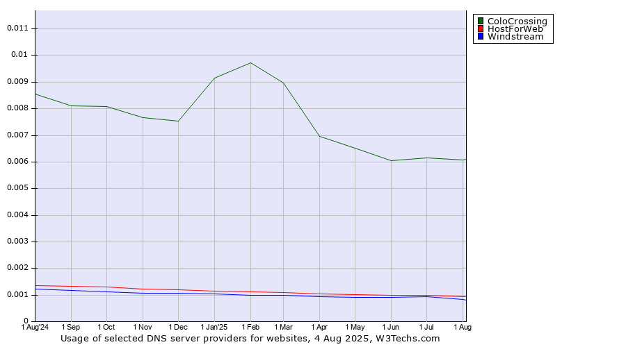 Historical trends in the usage of ColoCrossing vs. HostForWeb vs. Windstream