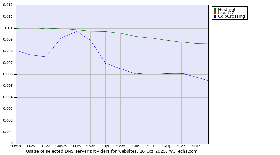 Historical trends in the usage of Hostinet vs. Level27 vs. ColoCrossing