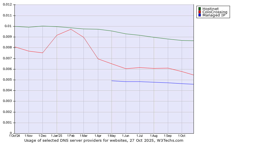 Historical trends in the usage of Hostinet vs. ColoCrossing vs. Managed IP