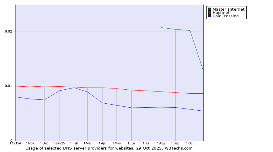 Historical trends in the usage of Master Internet vs. Hostinet vs. ColoCrossing