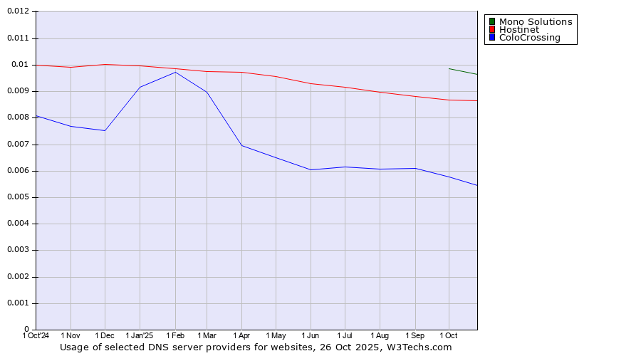 Historical trends in the usage of Mono Solutions vs. Hostinet vs. ColoCrossing