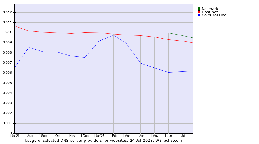 Historical trends in the usage of Netmark vs. Hostinet vs. ColoCrossing
