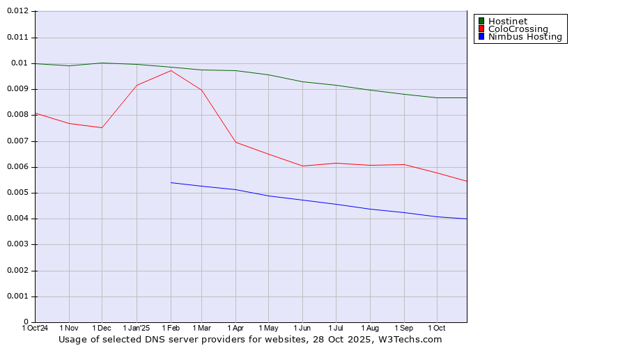 Historical trends in the usage of Hostinet vs. ColoCrossing vs. Nimbus Hosting