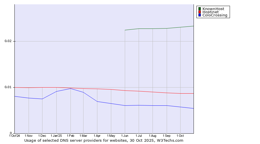 Historical trends in the usage of KnownHost vs. Hostinet vs. ColoCrossing