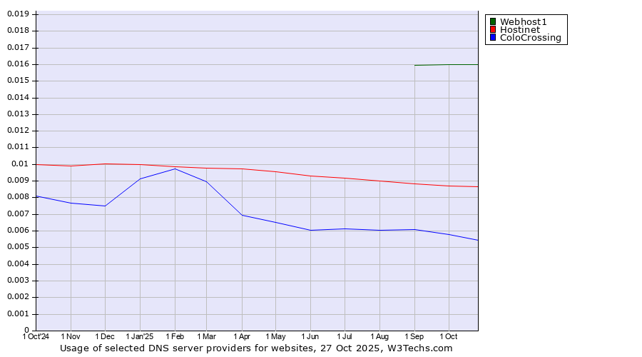 Historical trends in the usage of Webhost1 vs. Hostinet vs. ColoCrossing