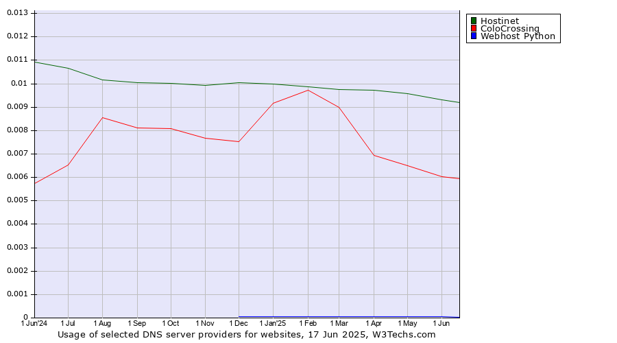 Historical trends in the usage of Hostinet vs. ColoCrossing vs. Webhost Python