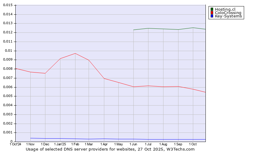 Historical trends in the usage of Hosting.cl vs. ColoCrossing vs. Key-Systems