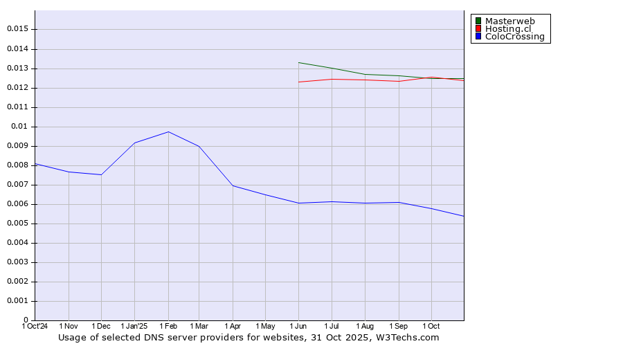 Historical trends in the usage of Masterweb vs. Hosting.cl vs. ColoCrossing